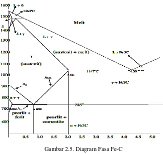 Gambar 2.5. Diagram Fasa Fe-C 