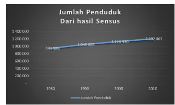 Grafik 1.1 Jumlah Penduduk Kabupaten Jombang