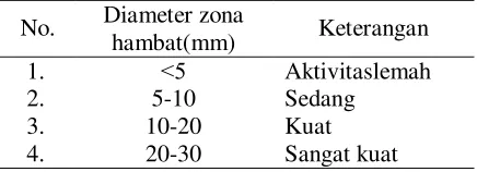 Tabel 2 menunjukkan adanya perbedaan 