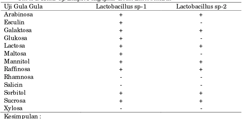 Tabel 2. Rataan Nilai Absorbansi  Ketahahan Terhadap pH  2, 3, 4, dan 5 