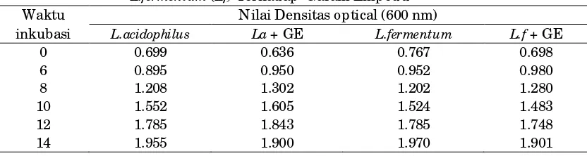 Tabel 3. Rataan Nilai Densitas Optical (600 nm).L.acidophillus (La) dan L.fermentum (Lf) Terhadap  Garam Empedu 