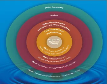Gambar Social World and Level of Analysis dari Chapter 4 “Socialization” Sage Publication (2012) 