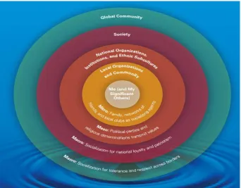 Gambar Social World and Level of Analysis dari Chapter 4 “Socialization” Sage Publication (2012) 