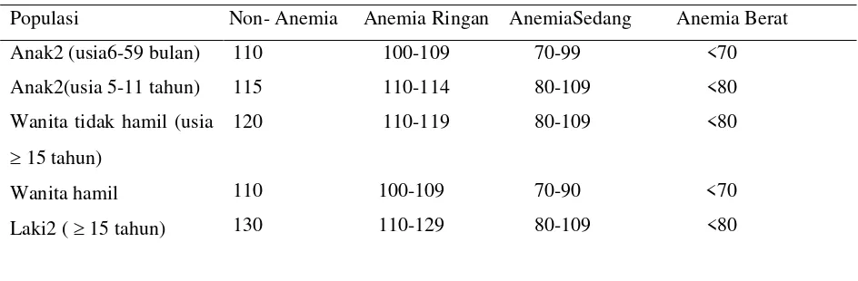 Tabel 2.1 Pembagian Anemia menurut WHO 