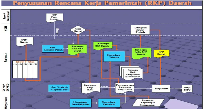 Gambar 2.1 Proses Perencnaan Anggaran Daerah 