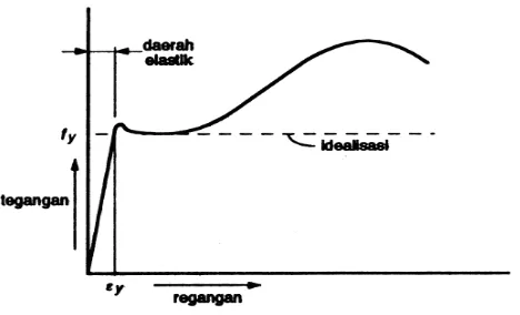 Gambar 2. 7 Diagram Tegangan-Regangan Tulangan Baja (Istimawan, 1996) 