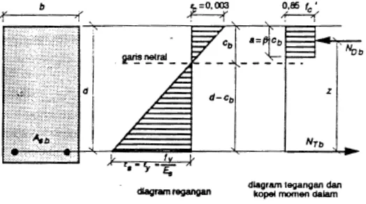 Gambar 2. 10 Diagram Tegangan Ekivalen Whitney (Istimawan, 1996) 