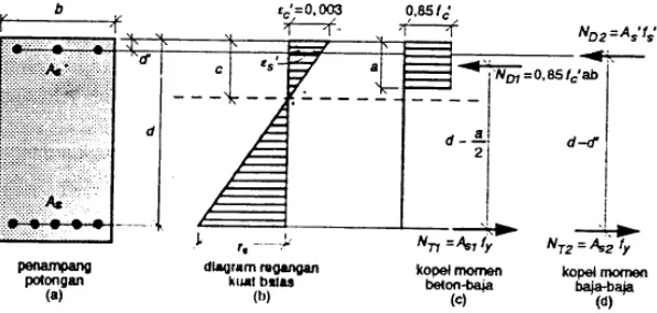 Gambar 2. 12 Analisis Balok Bertulangan Rangkap (Istimawan, 1996) 