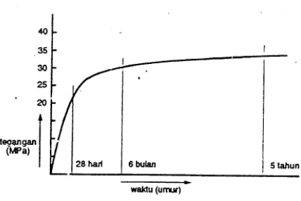 Gambar 2. 3 Diagram Kuat Beton-Umur Beton (Istimawan, 1996) 
