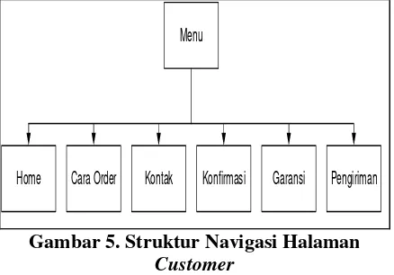 Gambar 6. Struktur Navigasi Admin 