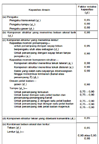 Tabel 2.2 Faktor Reduksi Kapasitas 