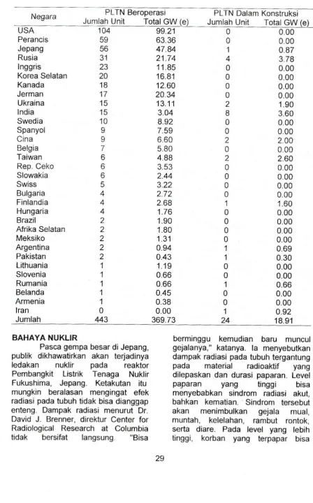 Tabel 1. Jumlah PLTN Di Beberapa Negar2 di Dunia