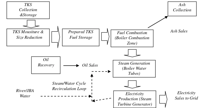 Gambar 6. Diagram proses Pembangkit Listrik Tenaga Biomasa Sawit. 