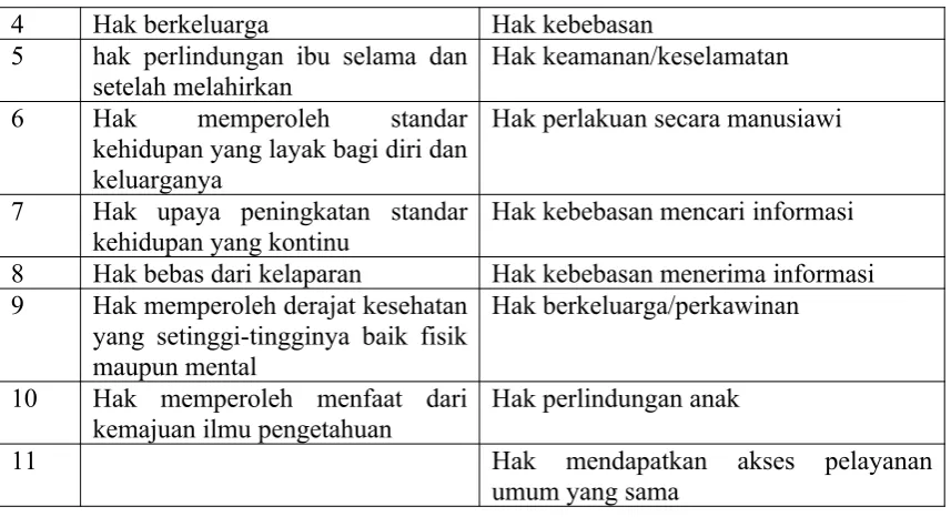 Tabel 3. Hak di bidang kesehatan dalam UU No. 32 Tahun 2009 