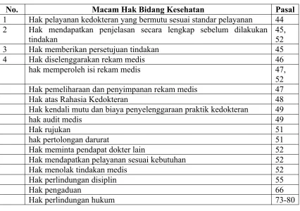 Tabel 4. Hak-hak Bidang Kesehatan yang tercantum dalam UUPK3