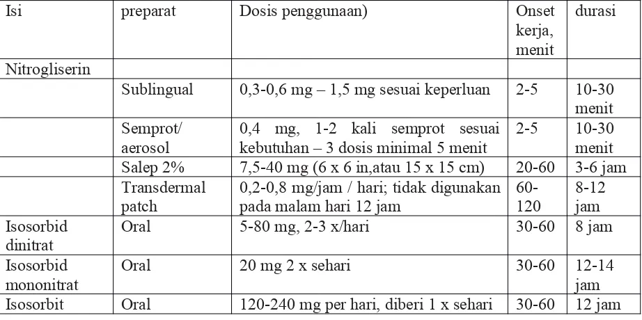 Tabel 2. Bentuk dari penggunaan terapi angina