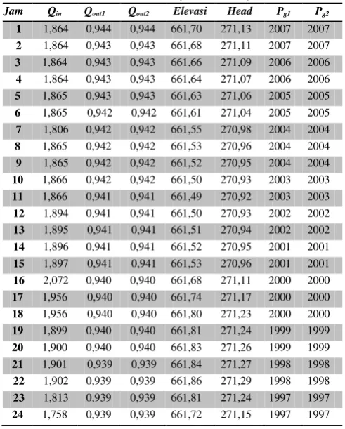 Tabel 3. Hasil Optimasi 24 jam PLTA 