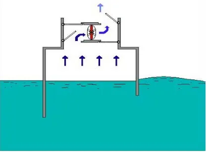 Gambar 6. Skema pergerakan gelombang laut pada oscilatting water column  