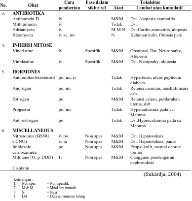 Tabel 2. Regimen Kemoterapi Adjuvan 