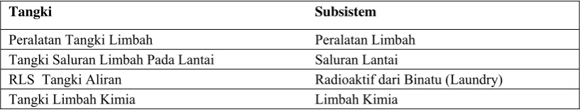 Tabel 2. Tangki pengumpul Limbah dan masing-masing sub sistem