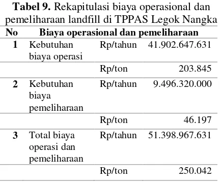 Tabel 9. Rekapitulasi biaya operasional dan 