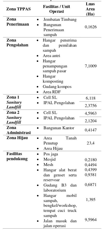 Tabel 7. Pembagian zona dan luas area rencana 