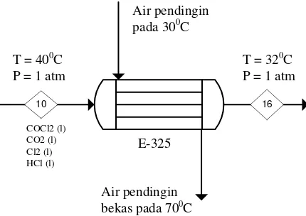 Tabel LB.20 Neraca Panas Cooler 1 COCl2 Solution (E-322) 