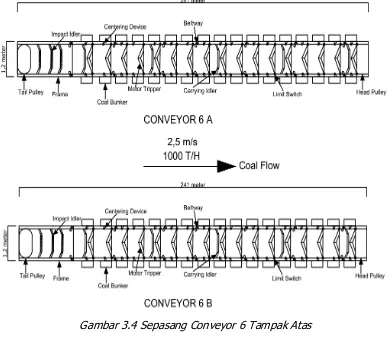 Gambar 3.4 Sepasang Conveyor 6 Tampak Atas 
