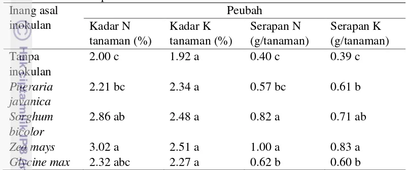 Tabel 5.5  Pengaruh sumber inokulan FMA terhadap kadar N, kadar K, serapan N dan serapan K tanaman kedelai 