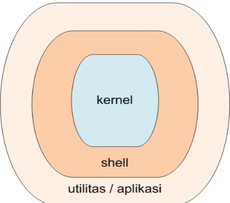 Gambar 1.3. Utilitas, Aplikasi Aplikasi, Shell, dan Kernel 