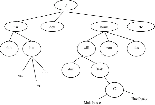Gambar 1.5. Contoh Berkas sistem Linux 