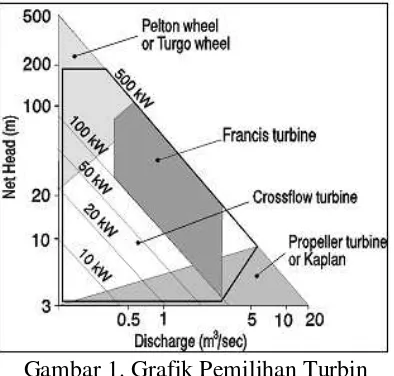 Gambar 1. Grafik Pemilihan Turbin 