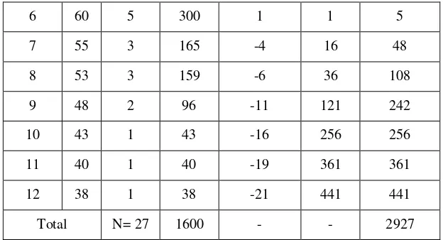 Tabel 3 Perhitungan untuk Memperoleh Mean dan SD  