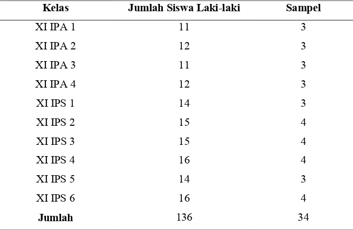 Tabel 3.1 Populasi Siswa Laki-laki tiap kelas dan jumlah sampel yang diambil 