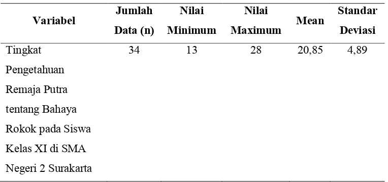 Tabel 4.1 Jumlah Data, Mean, Standar Deviasi, Nilai Minimun dan Nilai 