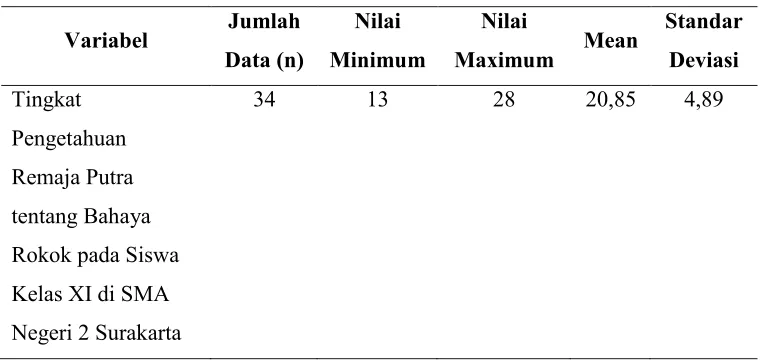Tabel 4.1 Jumlah Data, Mean, Standar Deviasi, Nilai Minimun dan Nilai 