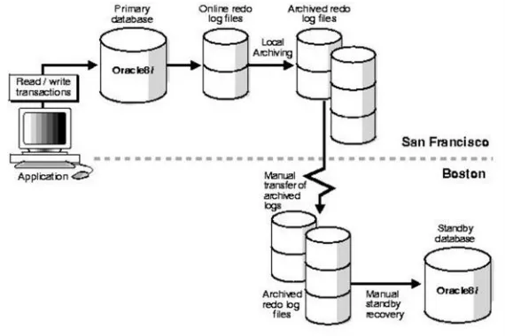 Gambar 2.1. Standby database pada mode recovery manual [Oracle : 1999]