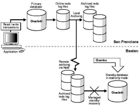 Gambar 2.2. Update secara otomatis pada sebuah standby database [Oracle : 1999]