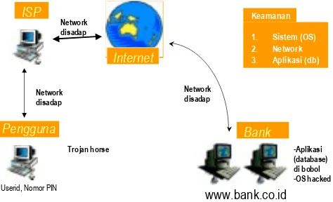 Gambar 5. Sumber Celah Risiko Keamanan Sistem Internet Banking