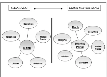 Gambar 1. Peran Internet dalam Perkembangan Perbankan