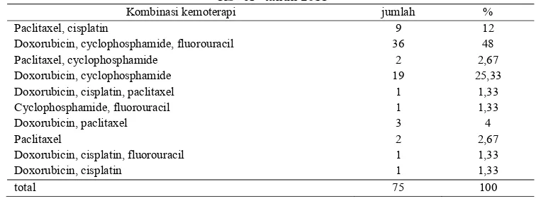 Tabel 7. Penggolongan penggunaan regimen kemoterapi (kombinasi) di instalasi rawat inap RS “X” tahun 2011 