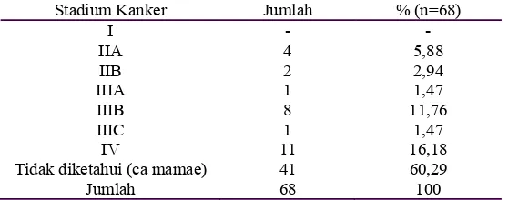 Tabel 2. Karakteristik Pasien Kanker Payudara Berdasarkan Stadium Kanker Payudara di RS “X” Tahun 2011 