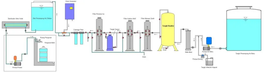 Gambar 11.1 : Diagram proses pengolahan air siap minum. 