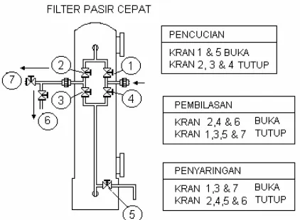 Gambar 11.4 :  Diagram proses pengoperasian unit filter pasir.   