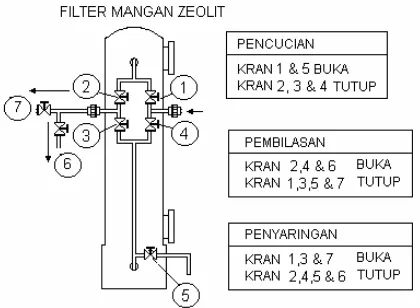 Gambar 11.6 :  Diagram proses pengoperasian unit filter mangan zeolit.  