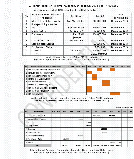 Tabel : Rencana Investasi Pabrik AMDK Lembang Sumber : Departemen Pabrik AMDK Divisi Makanan & Minuman (BMC) 