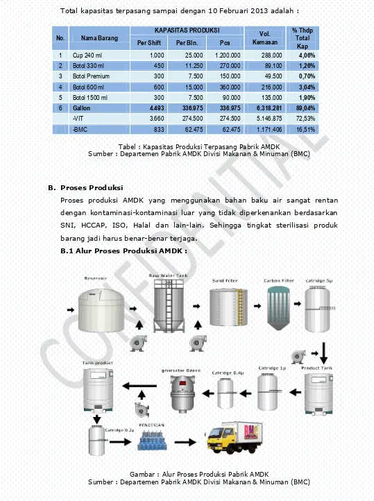 Tabel : Kapasitas Produksi Terpasang Pabrik AMDK  Sumber : Departemen Pabrik AMDK Divisi Makanan & Minuman (BMC) 