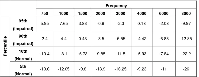 Tabel 2.1. Data DPOAEs Normal* (Vivosonic  2011) 