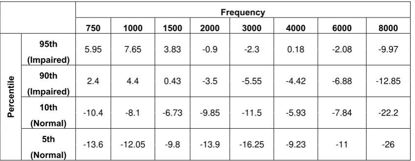 Tabel 2.1. Data DPOAEs Normal* (Vivosonic  2011) 