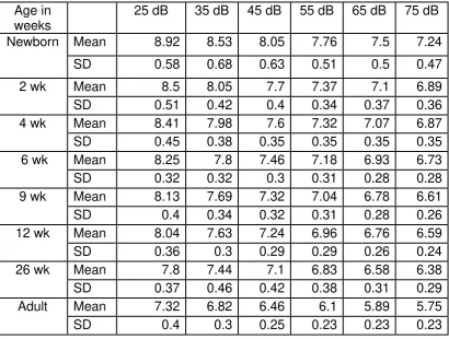 Tabel 2.2. Data Latensi ABR Normal (Vivosonic  2011)